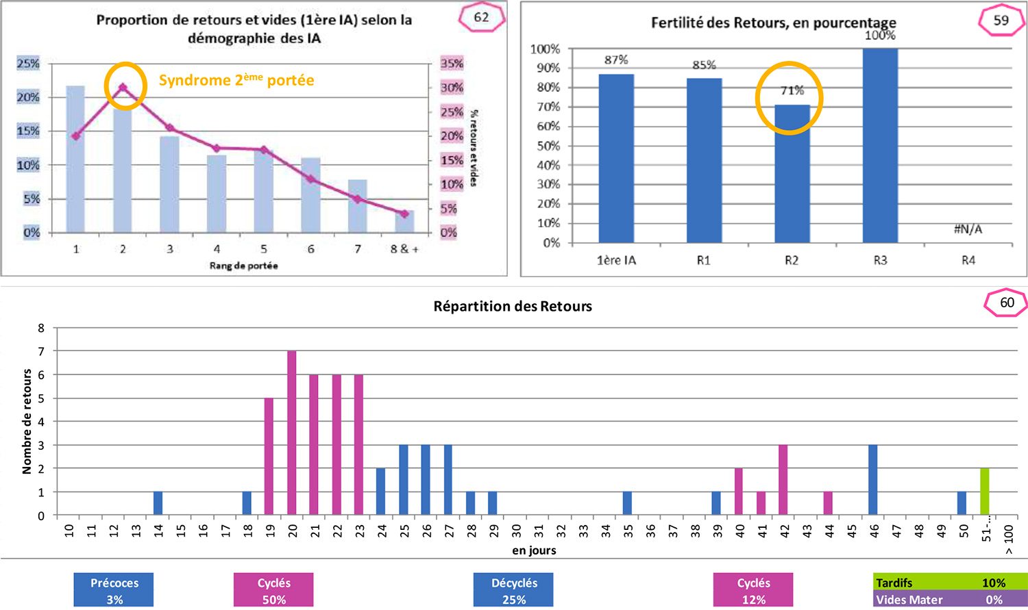 Analyse des données fertilité - Elevage porcin -  Rezoolution