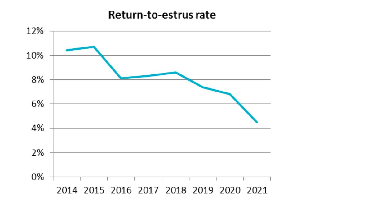 Return to estrus rate-SCEA de Bellevue